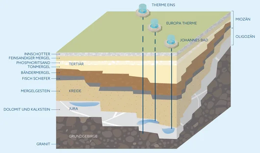 Geologische Schichten und Thermen Ein schematisches Diagramm, das die geologischen Schichten unter der Erde zeigt. Es umfasst verschiedene Gesteinsarten mit Benennungen und zeigt die Standorte von Thermen an der Oberfläche.